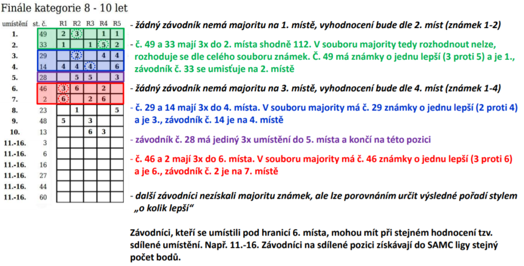 Ranking FISAF.cz